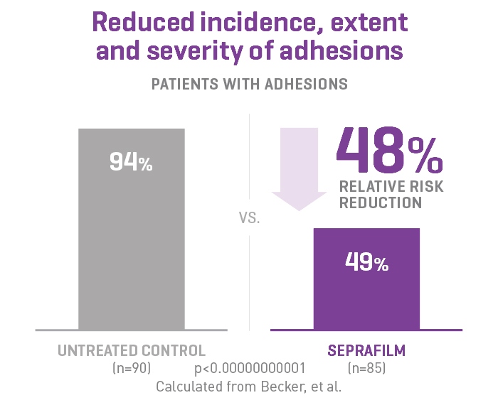Seprafilm reduced incidence, extent and severity of adhesions.