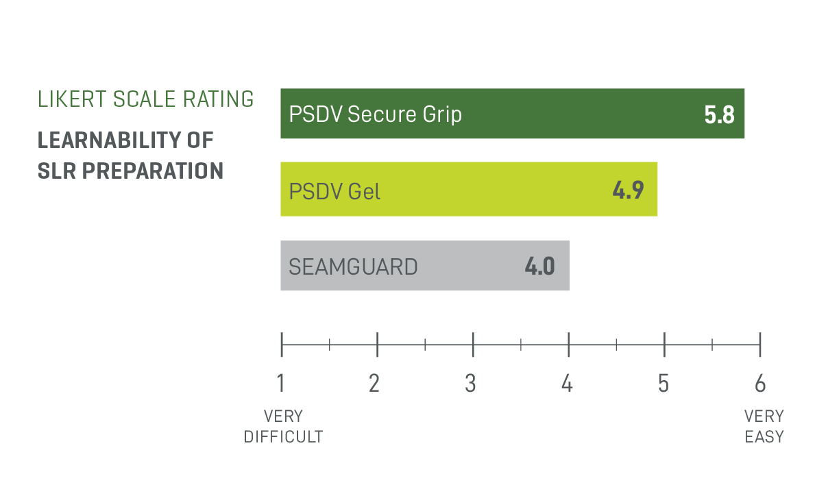 Image of Likert Scale rating comparing PSDV Secure Grip, PSDV Gel and Seamguard