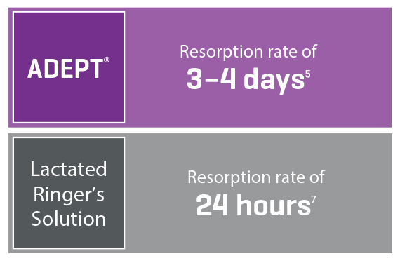 Image that states that Adept has a resorption rate of 3-4 days vs. LRS which is within' 24 hrs.
