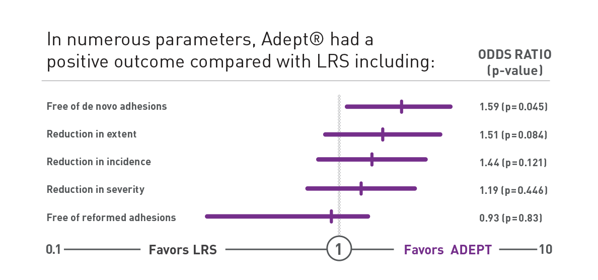 Chart comparing Adept's positive outcomes to LRS (PAMELA Study)