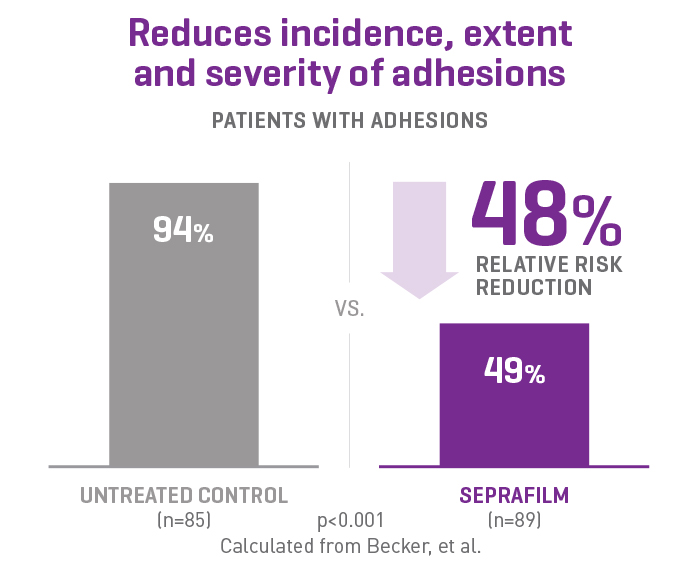 A graph showing a 48% risk reduction in adhesions when using Seprafilm
