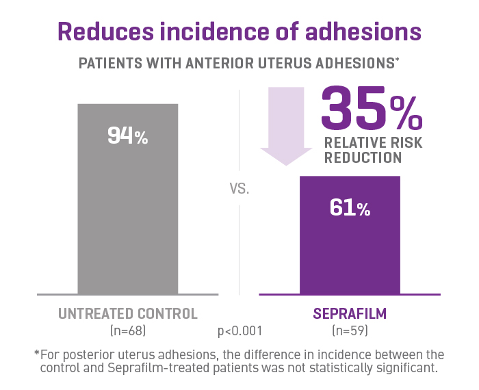 Graph showing a 35% reduction in incidence of uterus adhesions compared to an untreated control