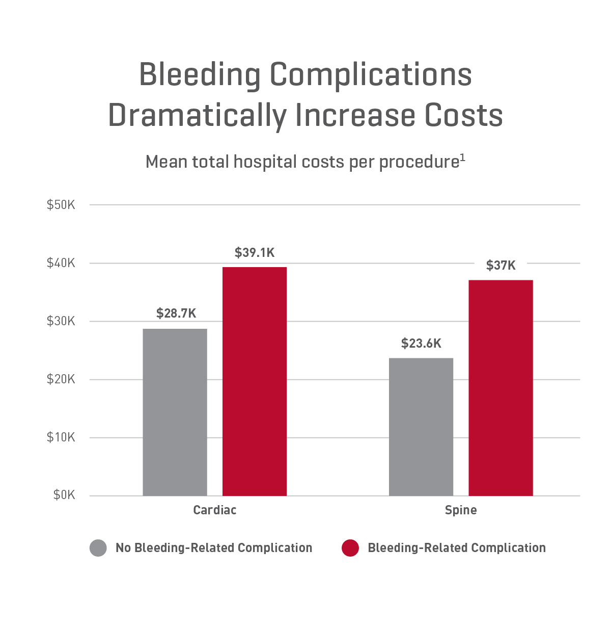 Bleeding Complications Chart