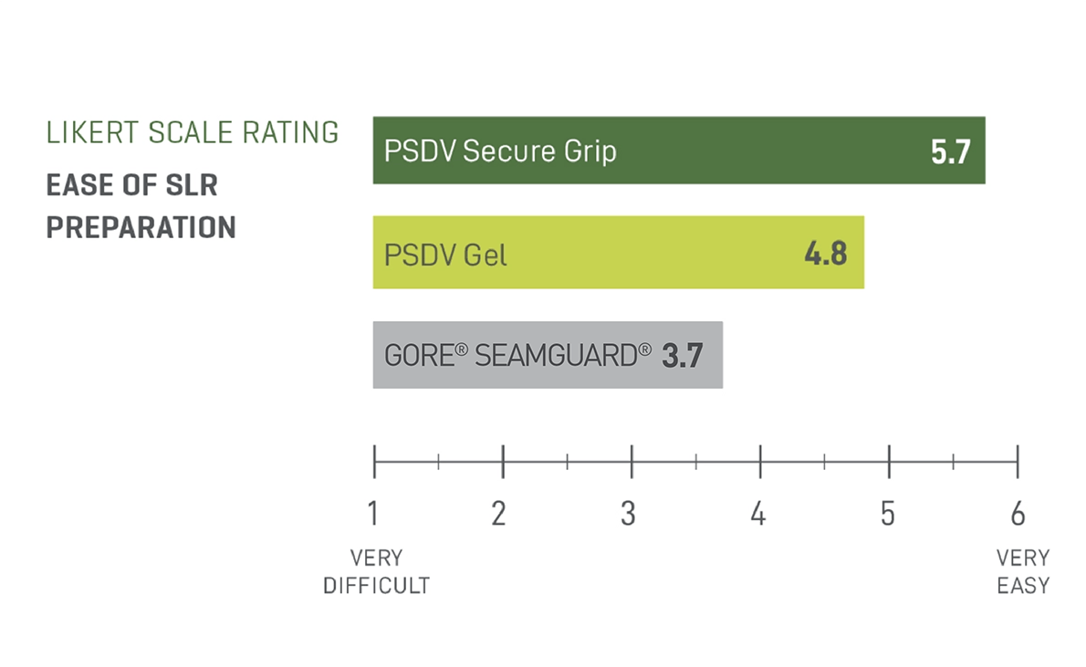 PSDV Ease of Use Chart