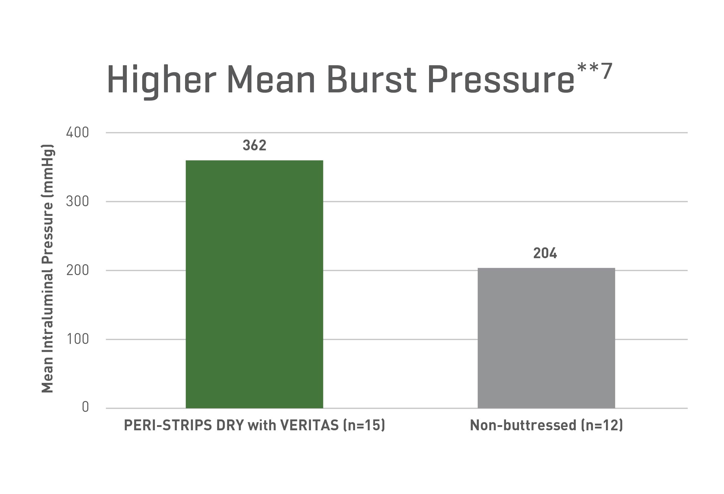 PSDV has a higher mean burst pressure