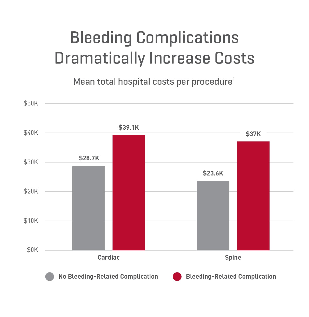 Bleeding Complications Increase Cost