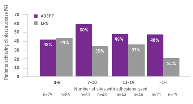 Chart of PAMELA Study Results