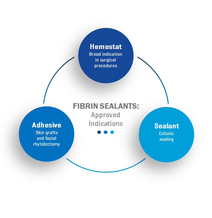 Fibrin Sealants Approved Indications