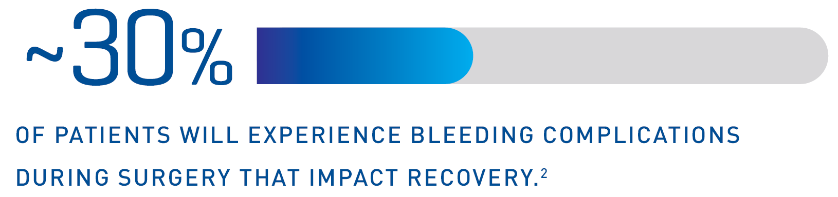 intraoperative bleeding 30% of patients will experience bleeding complications during surgery that impact recovery.