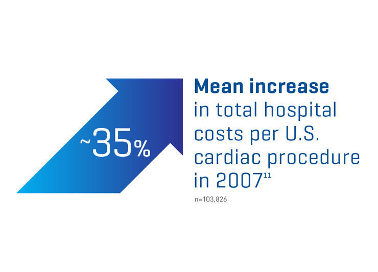 ~35%  mean increase in total hospital costs per US cardiac procedure in 2007