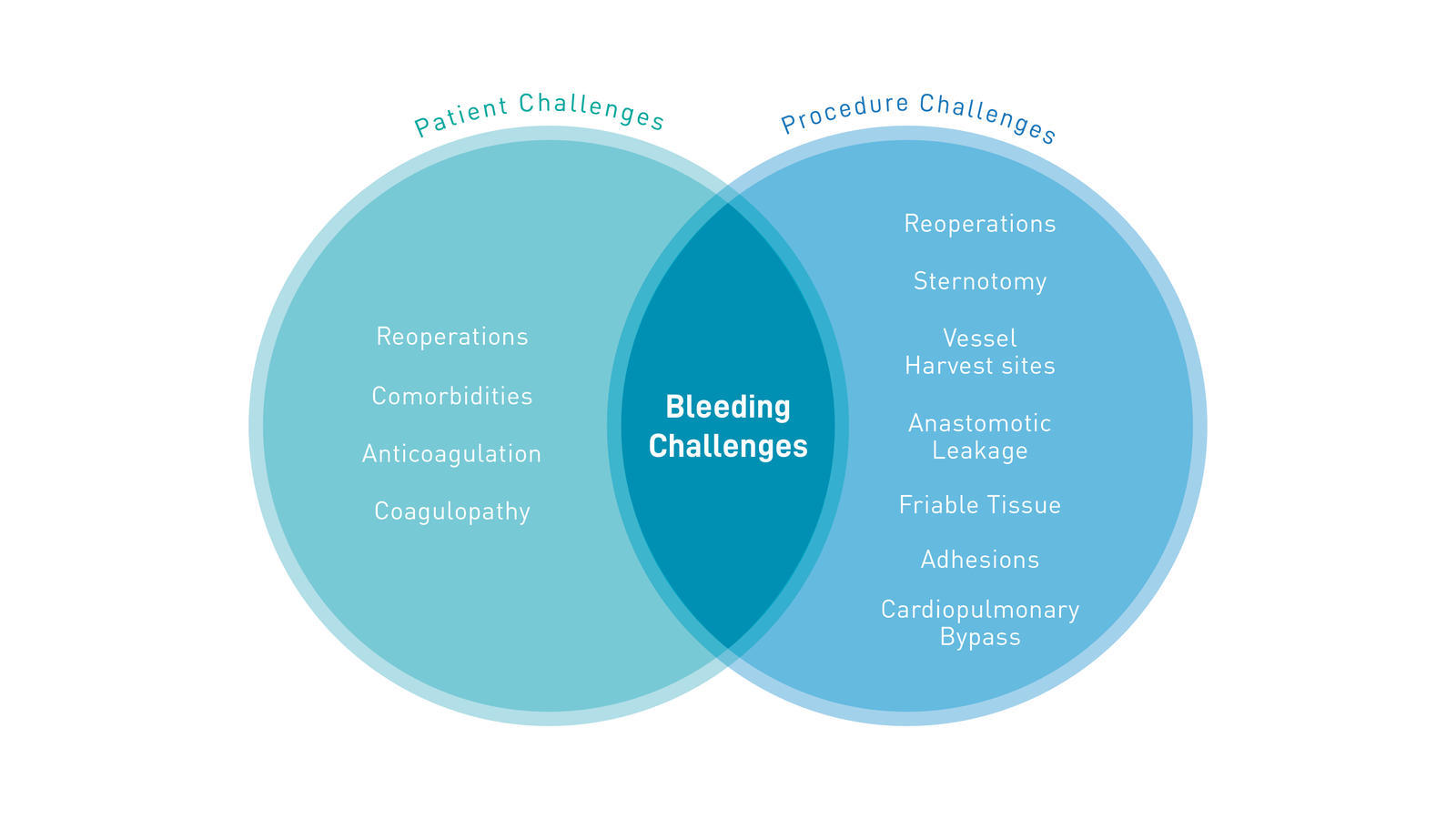 bleeding challenges venn diagram
