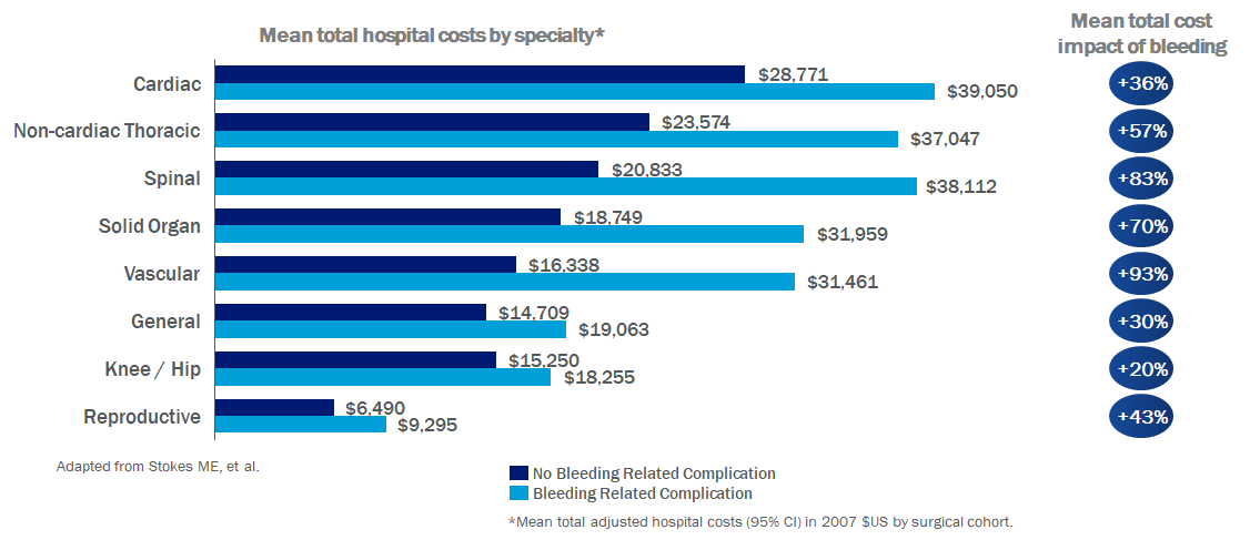 Fig-2-Cost-of-Bleeding-Complications