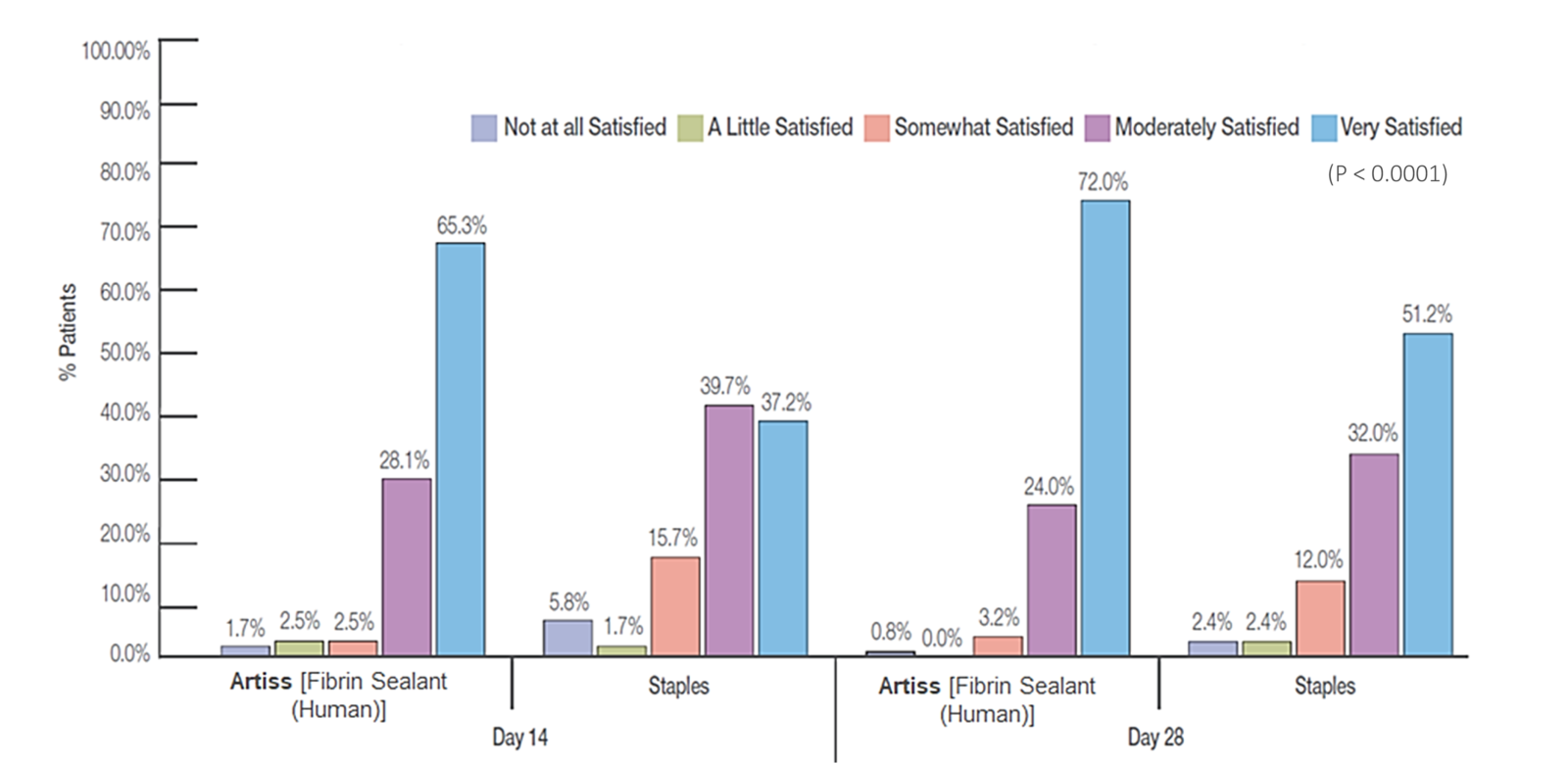 Investigator Satisfaction with Quality of Healing