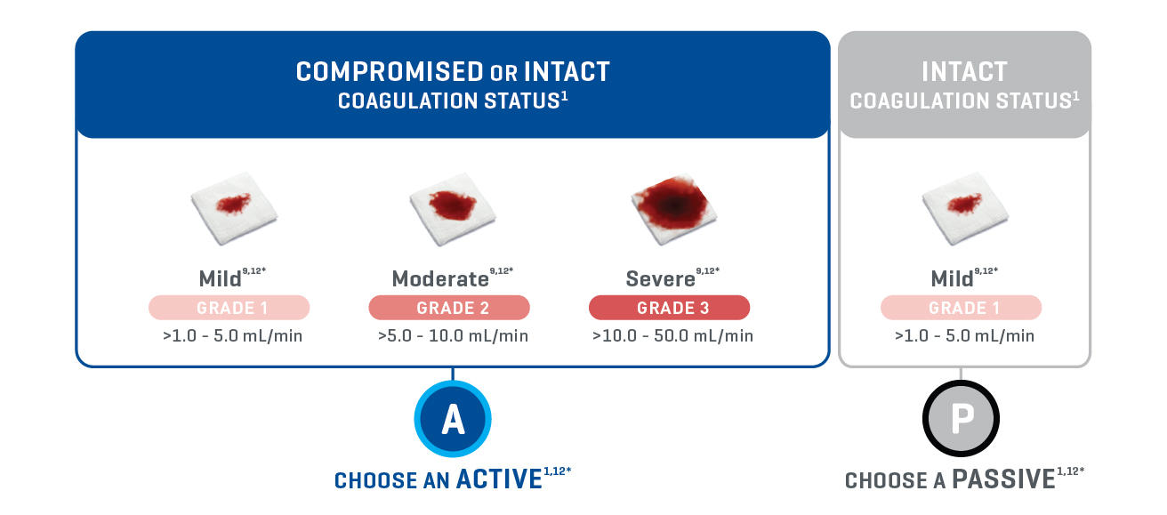 Proactive Hemostatic Choice Algorithm
